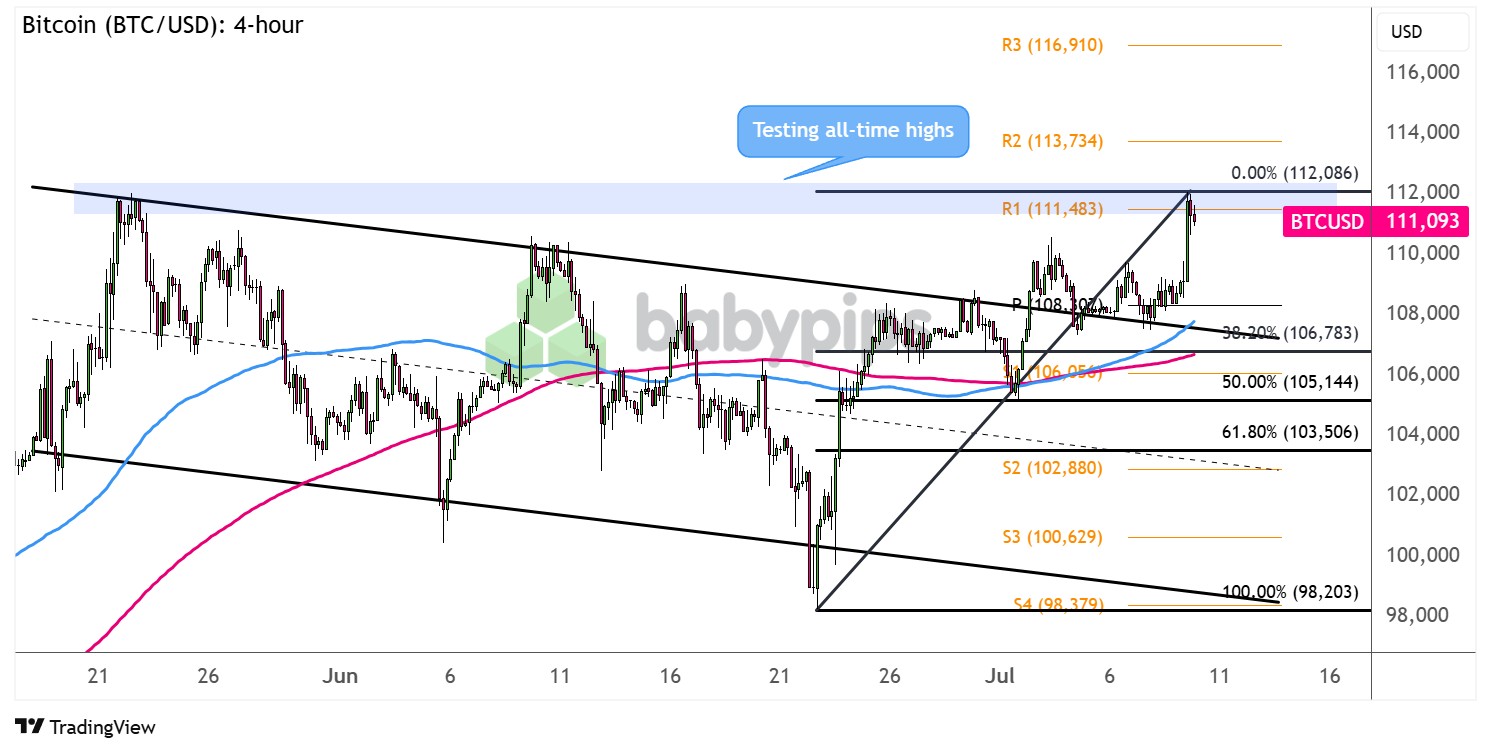 比特币 (BTC/USD) 能否很快创下新高？