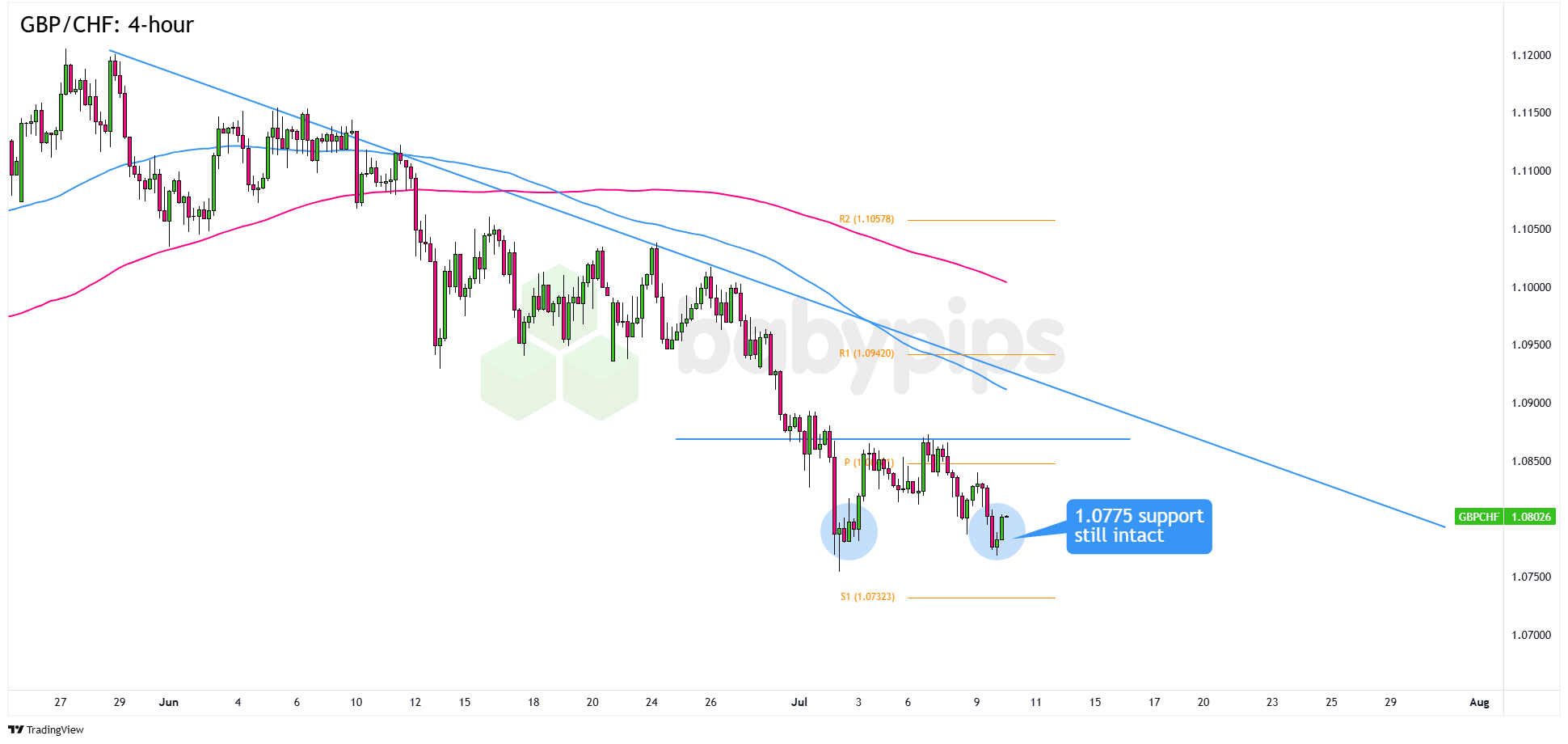 图表分析：GBP/CHF准备迎来牛市反转了吗？