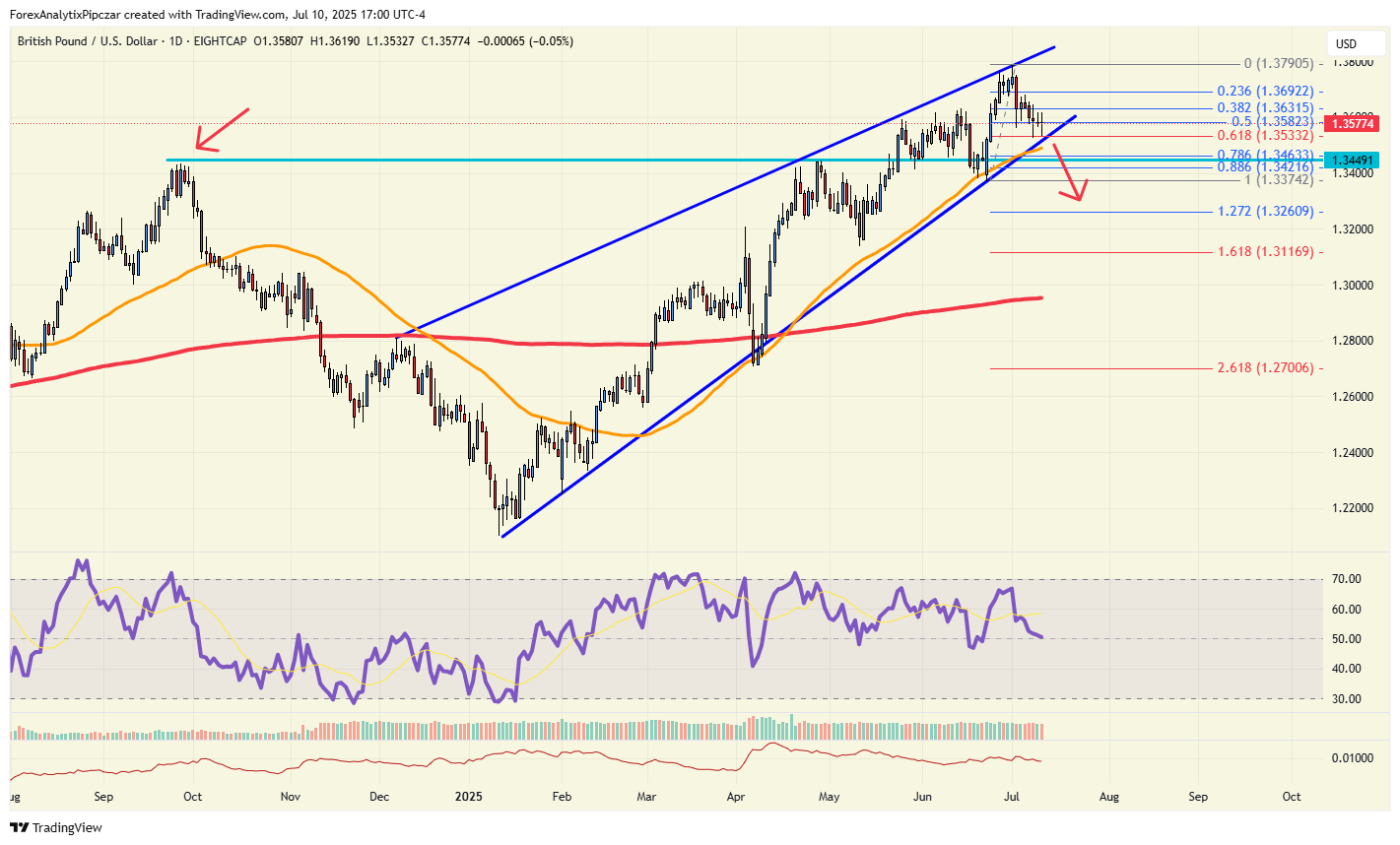 今日图表：GBP/USD