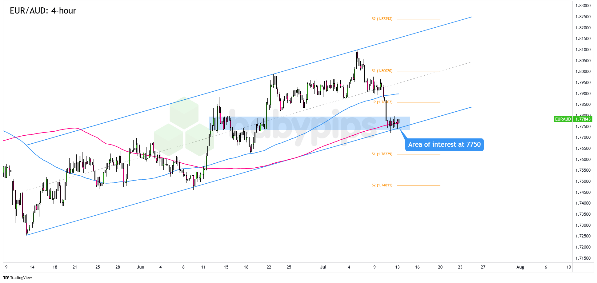 图表艺术：EUR/AUD 在关键的趋势回撤区稳住脚步