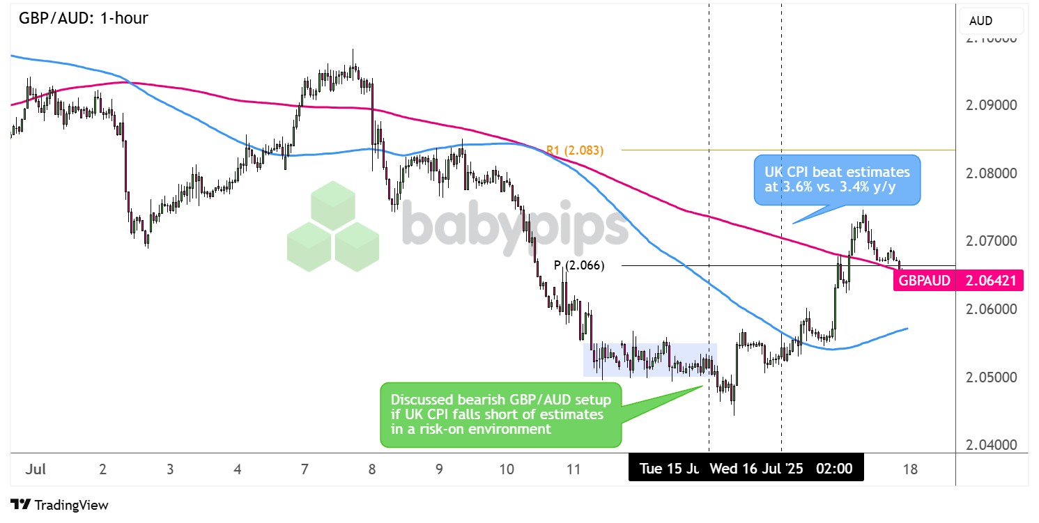 不符合超出观察名单要求 - 看跌英镑设置和 GBP/USD 长线设置_海马财经