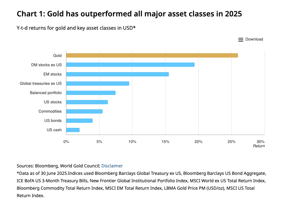 黄金在2025年上半年超越所有主要资产类别
