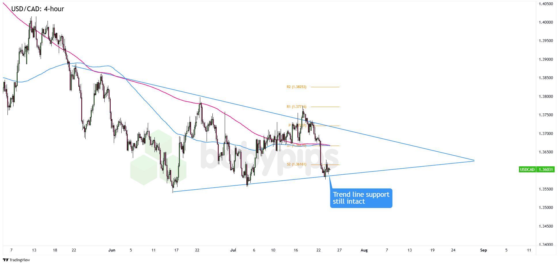 USD/CAD重新测试三角形支撑区