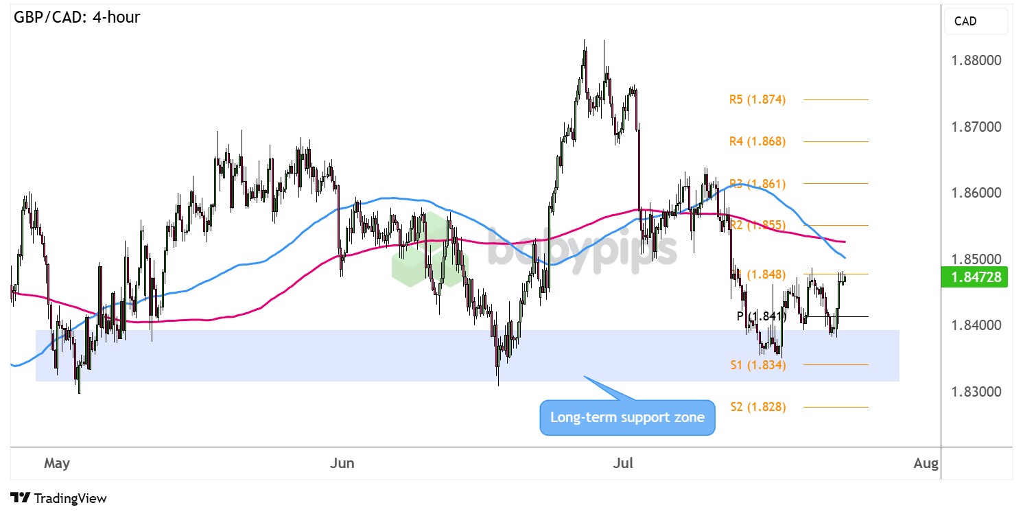 GBP/CAD 在长期支撑位的反转形态