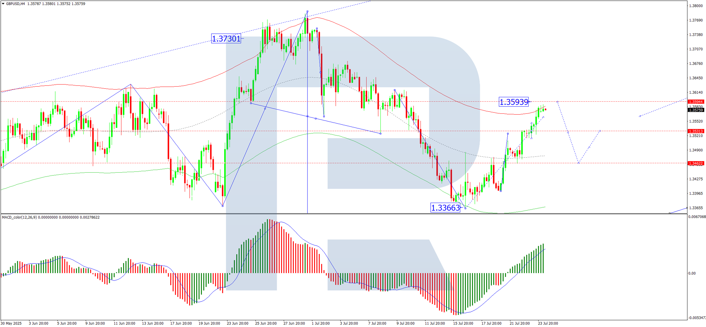 英镑走强：贸易关税和经济数据提振GBP/USD