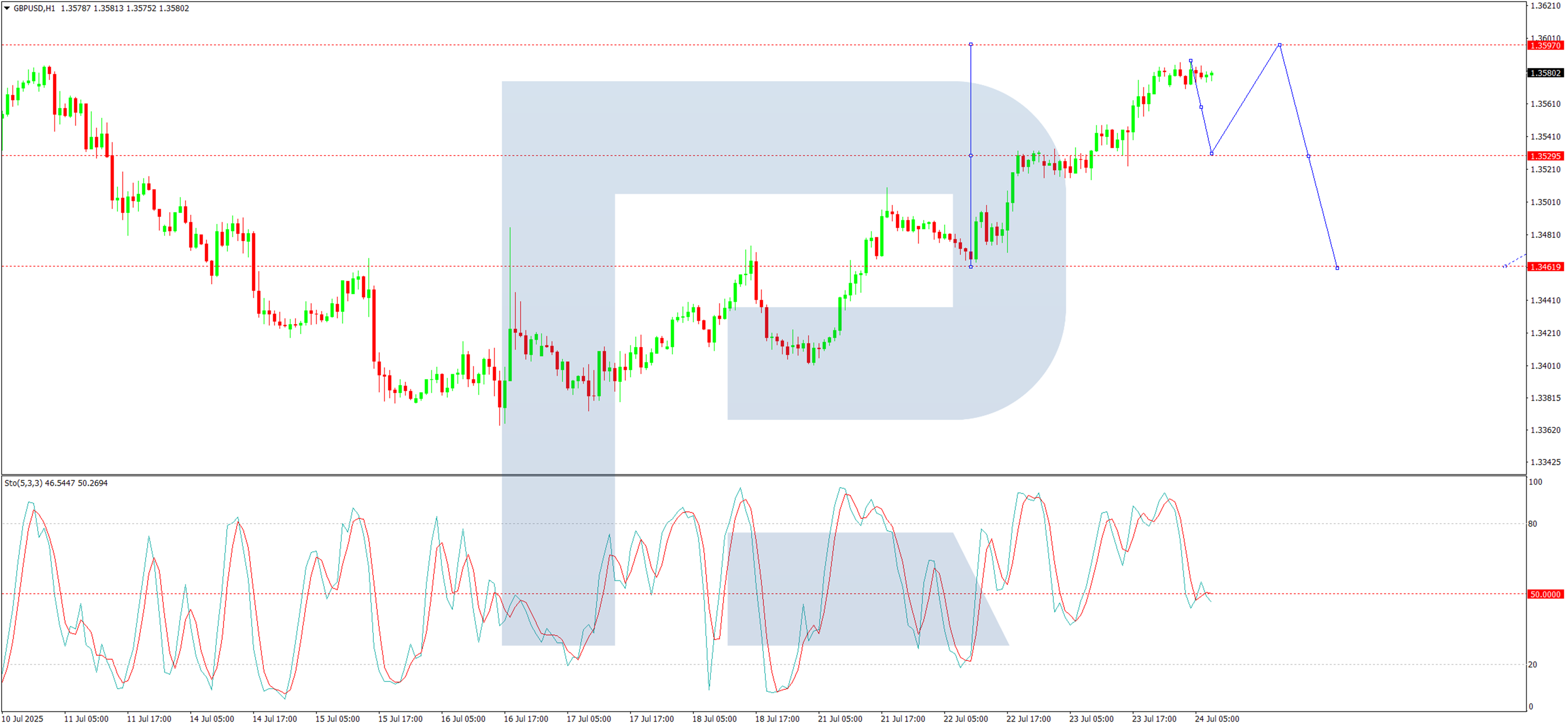 技术分析：GBP/USD_海马财经
