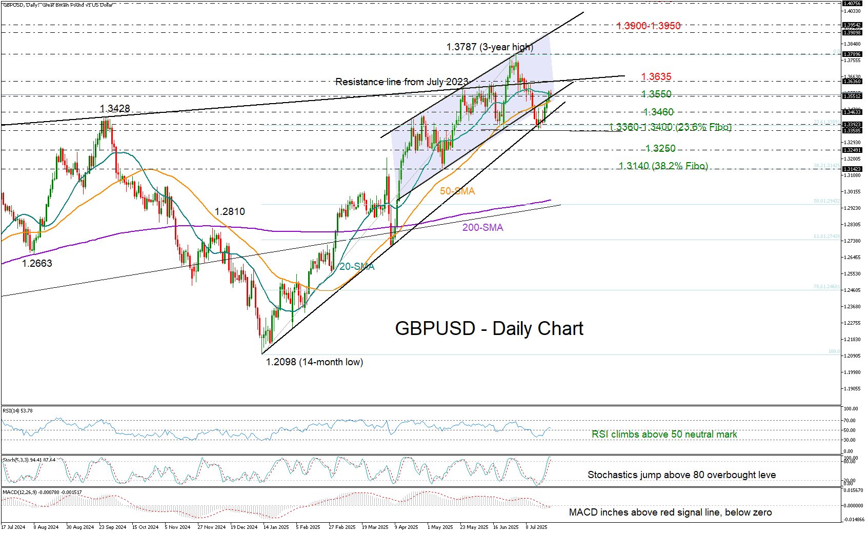 GBP/USD的反弹面临关键考验