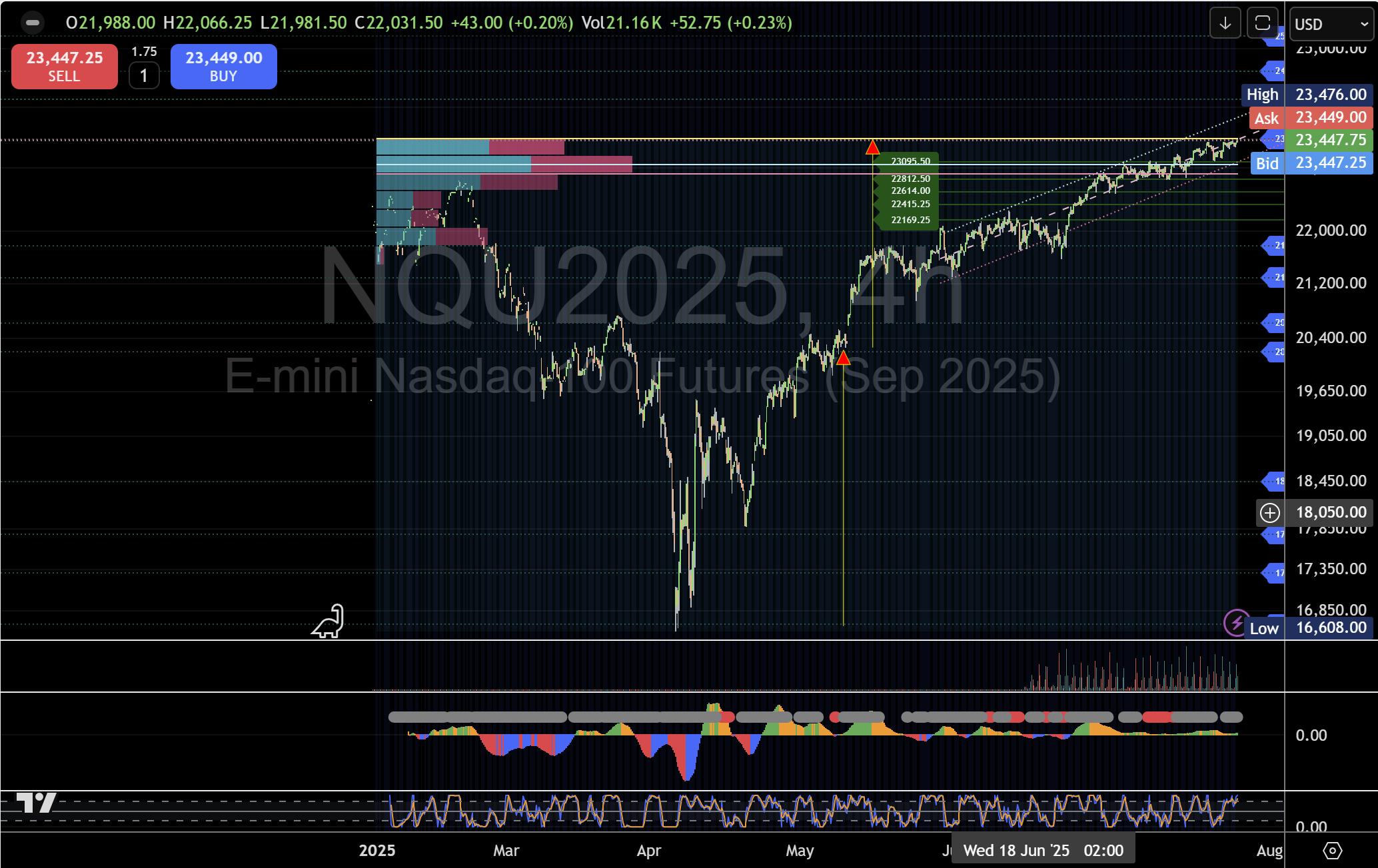 5. 股票 – 纳斯达克期货 (NQ1!, H4)_海马财经