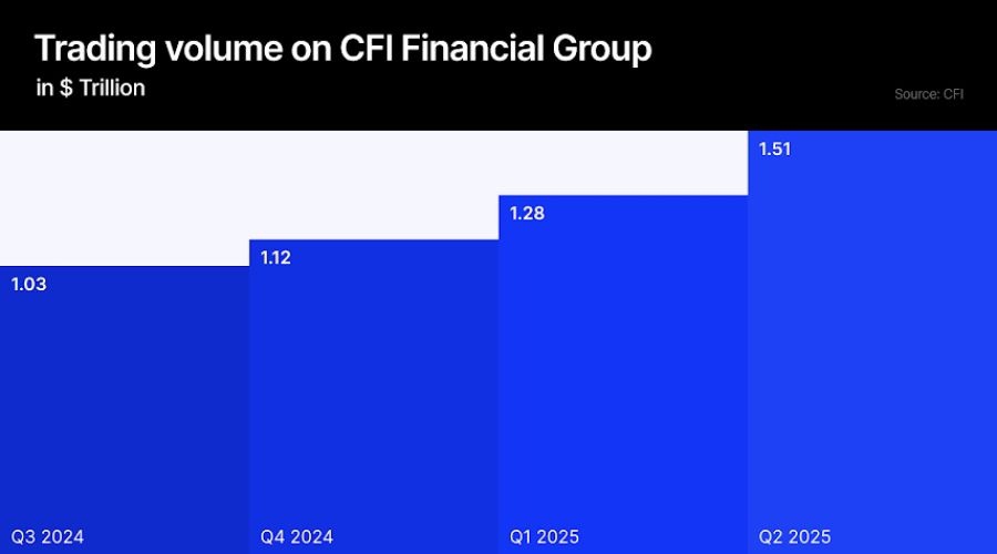 CFI金融第二季度交易量创下1.5万亿美元的纪录_海马财经