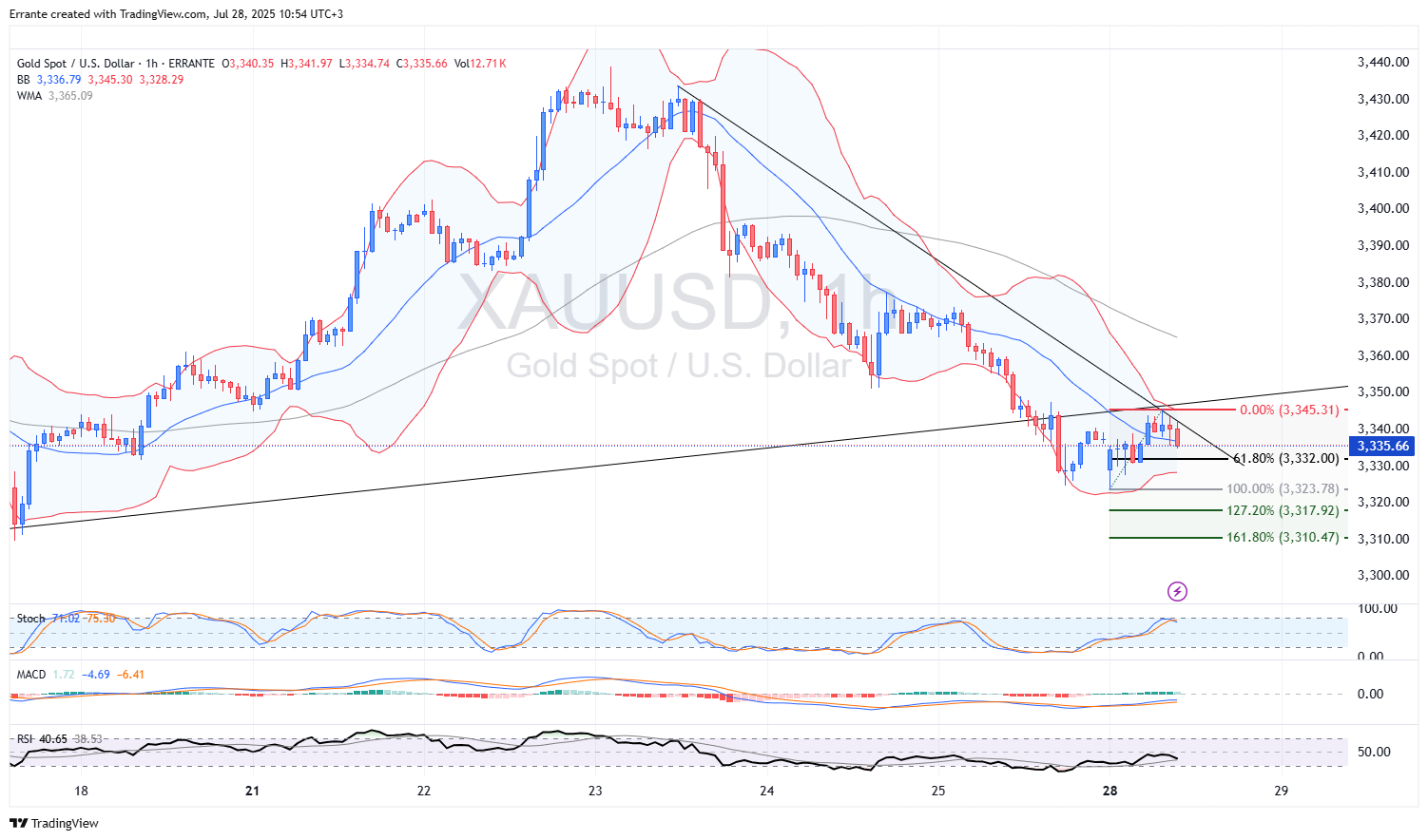 XAU/USD（黄金现货，一小时）_海马财经