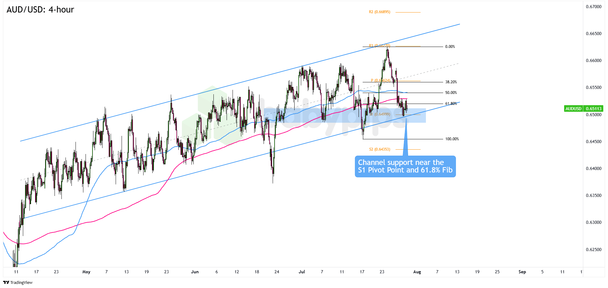AUD/USD的趋势支撑区在0.6500附近