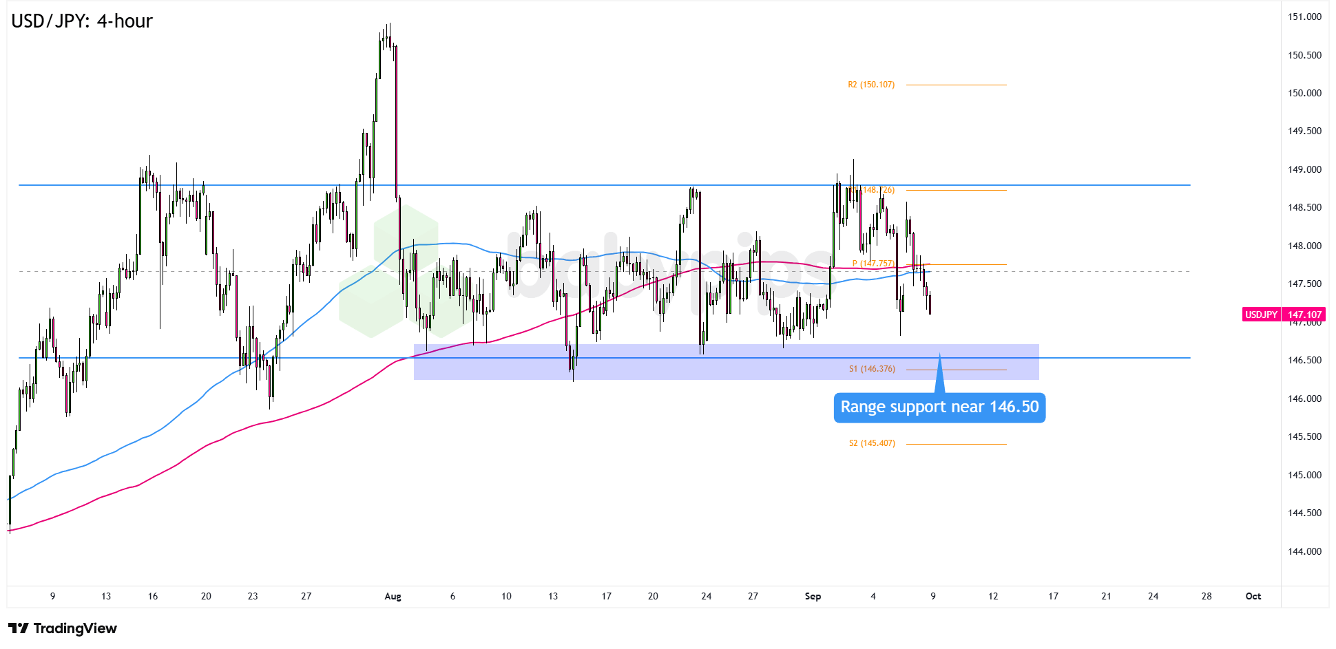  USD/JPY：4 小时图_海马财经
