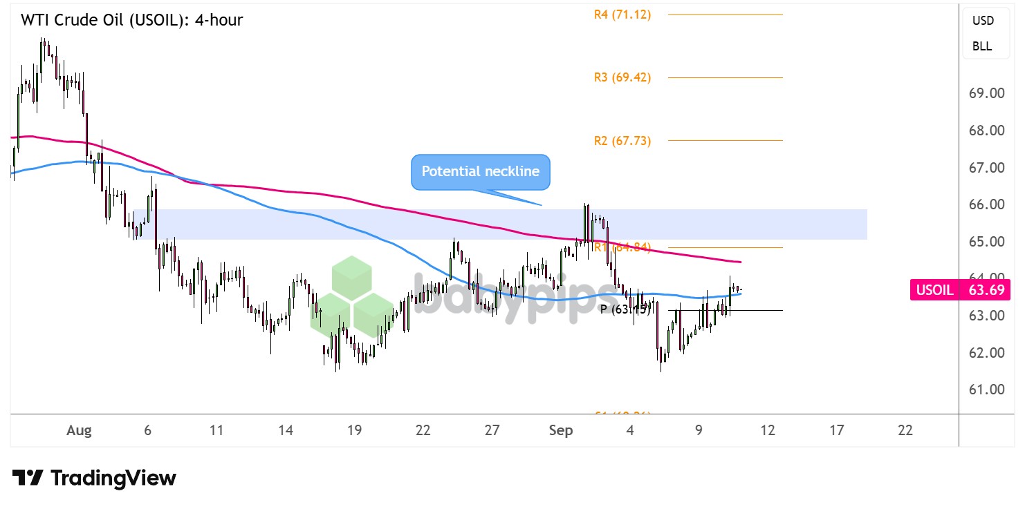 市场分析：WTI 原油 (USOIL) 是否要逆转?